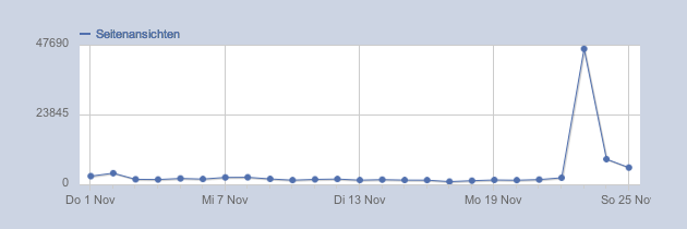 Zugriffsstatistik vom 23. November 2012